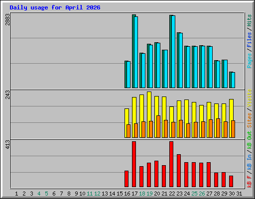 Daily usage for April 2026