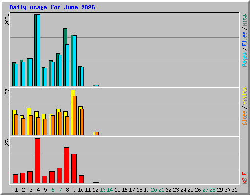 Daily usage for June 2026