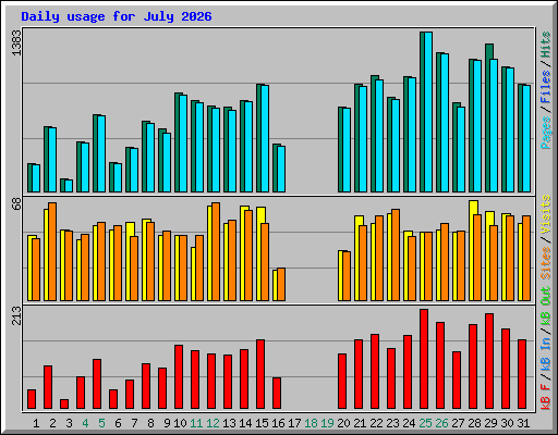 Daily usage for July 2026