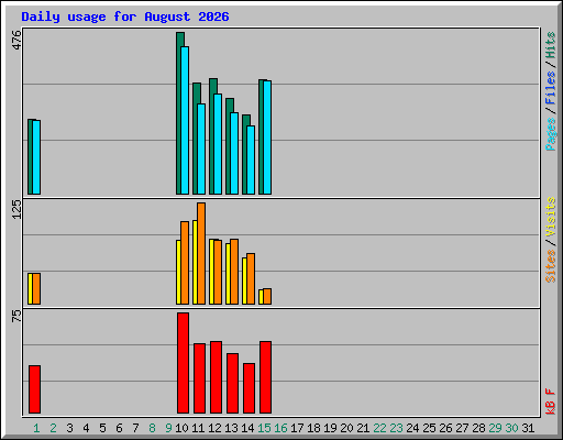 Daily usage for August 2026