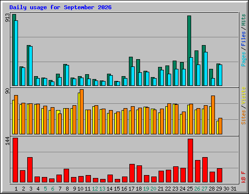 Daily usage for September 2026