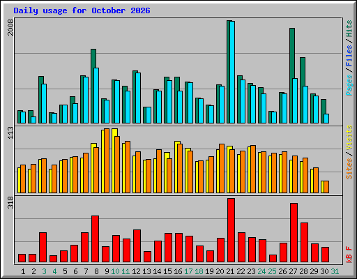 Daily usage for October 2026