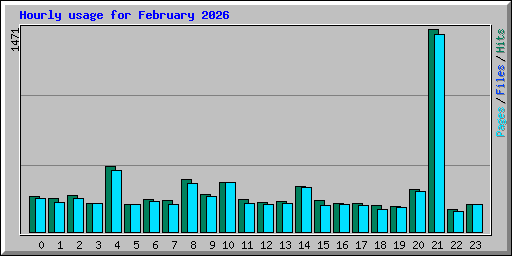 Hourly usage for February 2026